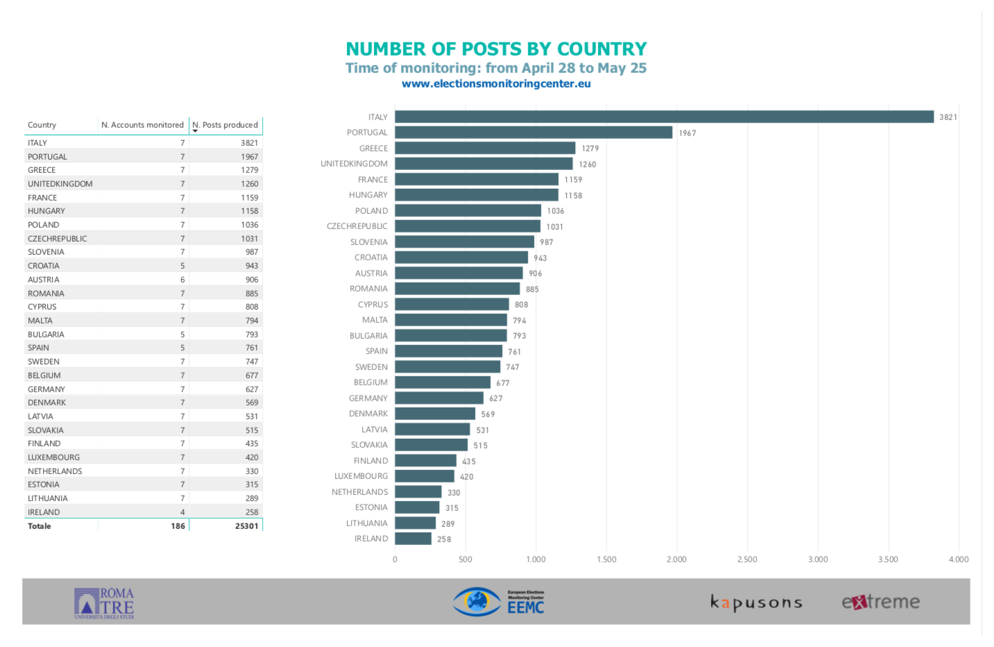 poszts by country